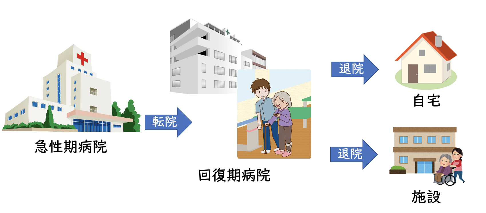 リハビリテーション医学のフェーズを表している図