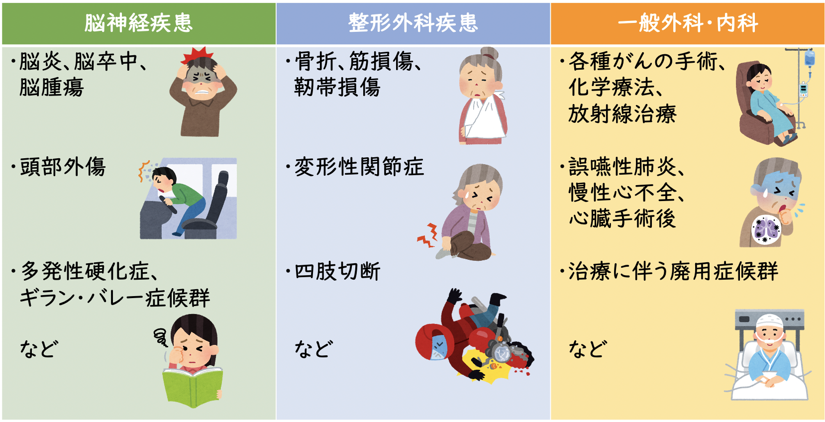リハビリテーション科の対象疾患